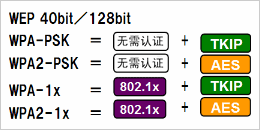 根据安全政策，可选择安全级别