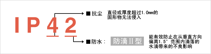 实现防护等级‌“IP42”。减少由于水和粉尘引起的故障