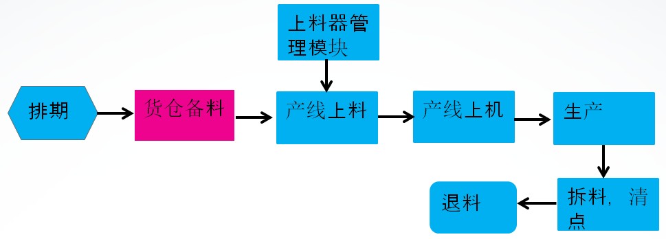 仓库备料流程