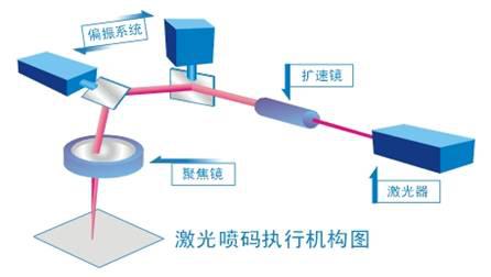 激光喷码机原理介绍