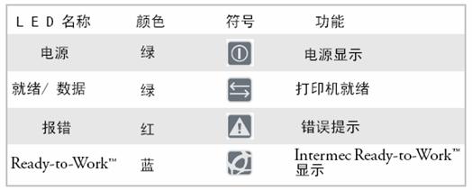 易腾迈<a title='条码打印机' target='_blank' href='//tiaoma.ivysuncode.com' class='seolabel'>条码打印机</a>指示灯说明